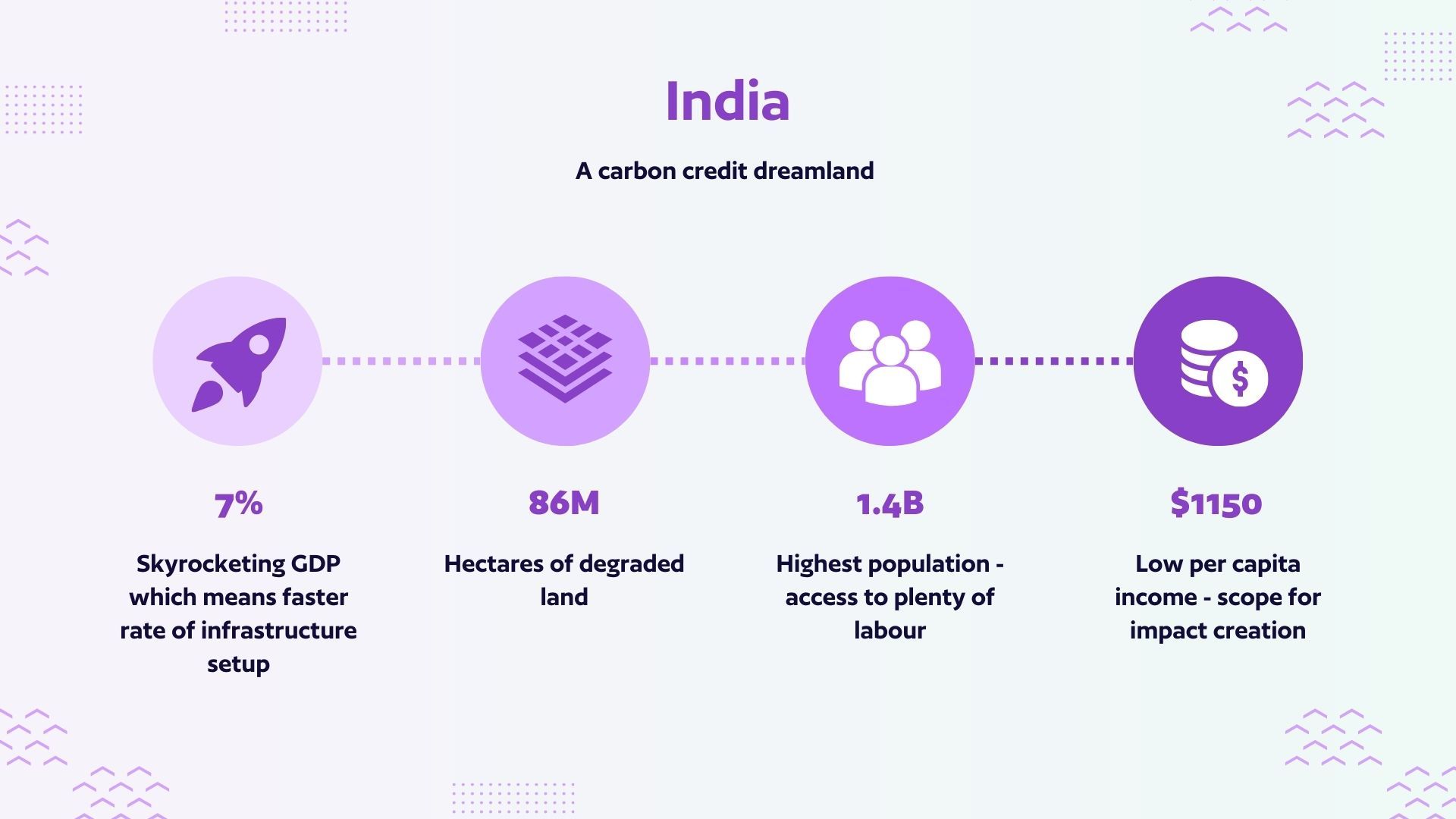 The Quest for Quality: Designing a high-quality carbon project in India