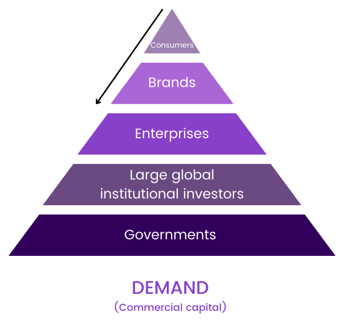 The Climate Action Ecosystem: And how it can be leveraged to drive change